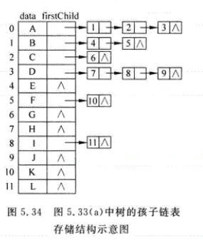 5.34孩子链表存储结构.png