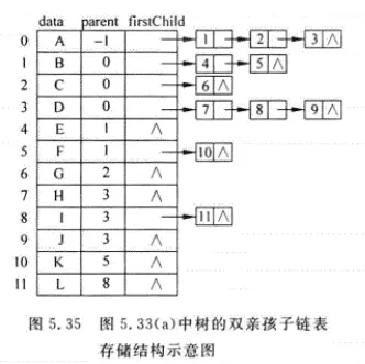 5.35双亲孩子链表存储结构.png