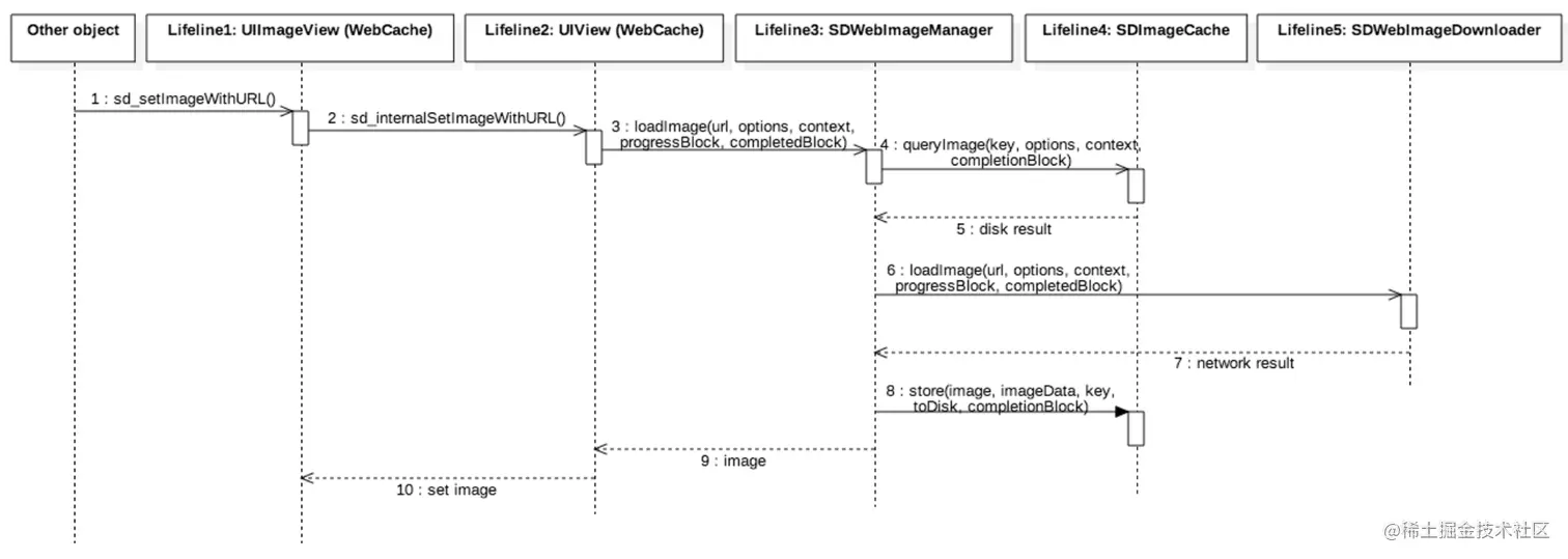 官方SDWebImage的流程图