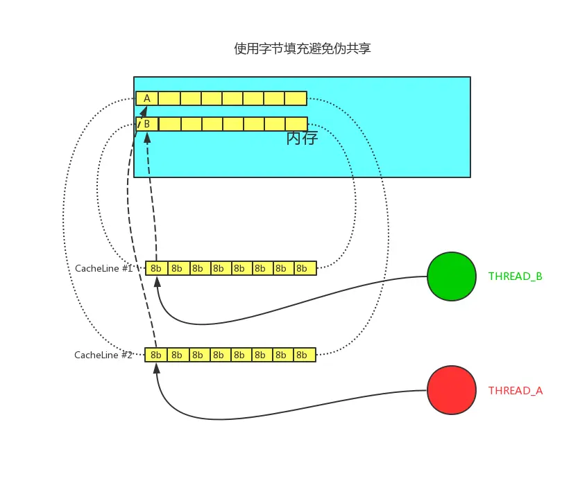 伪共享-字节填充