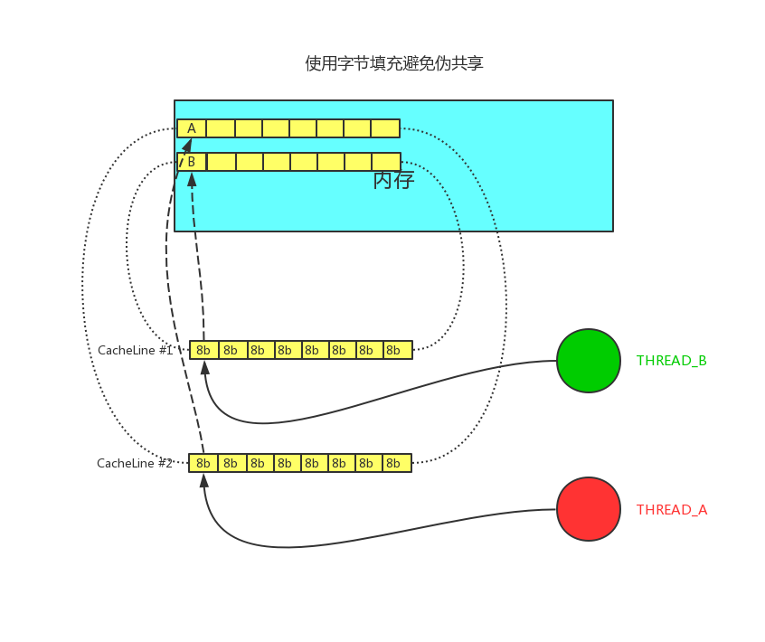 伪共享-字节填充