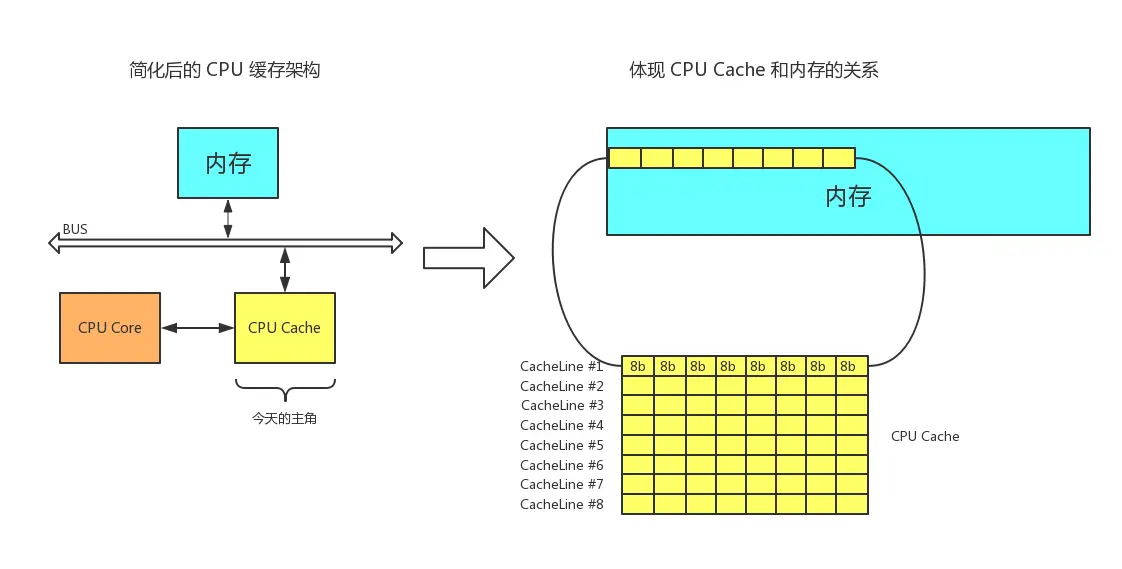 多级缓存