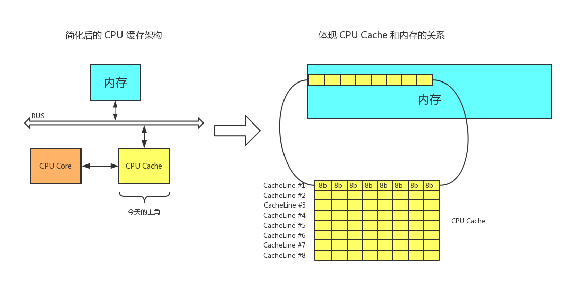 多级缓存