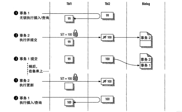 两个事务更新数据,未使用共享锁串行化更新