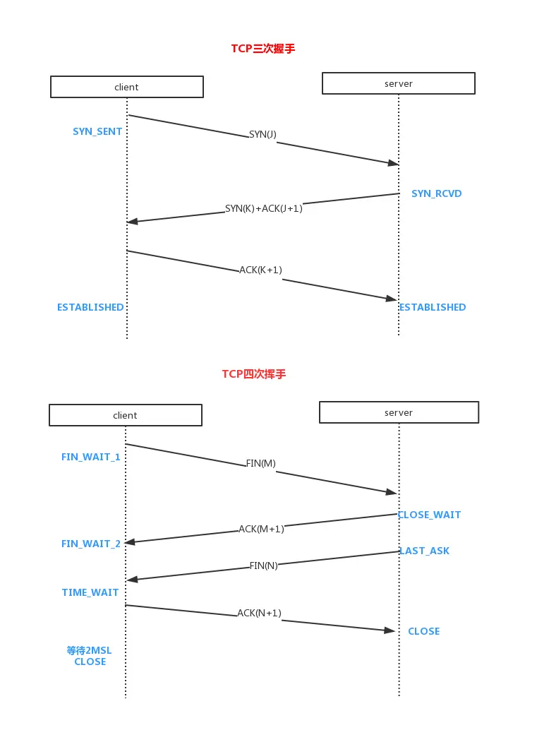 TCP 3-way and 4-way handshake