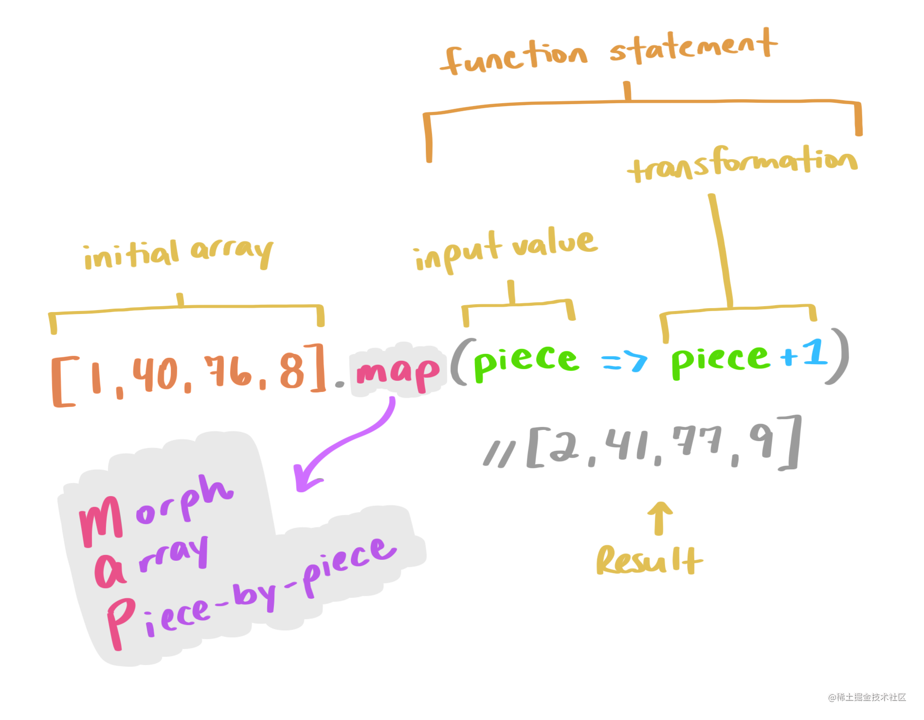 Illustrate Map, Reduce, and Filter array methods - Moment For Technology