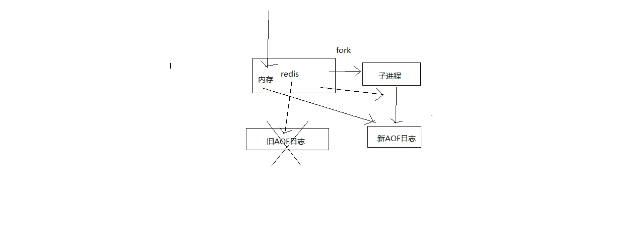 AOF rewrite过程详解