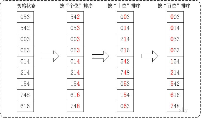 7.13 基数排序.png