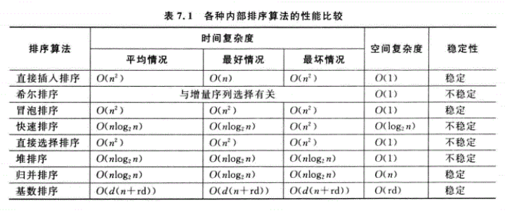 7.1各种内部排序算法的性能比较.png