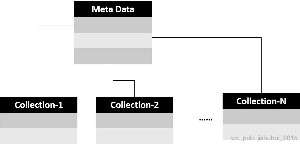 元数据管理示意图