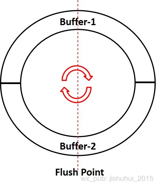 双Buffer缓冲池示意图