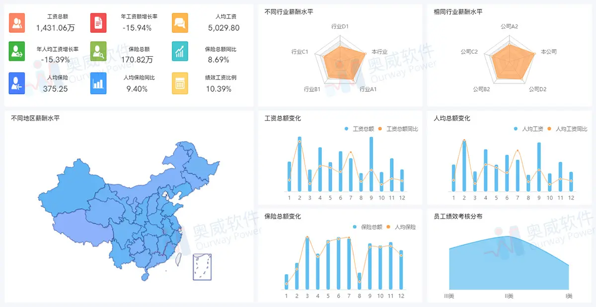 SpeedBI数据分析云可视化报表