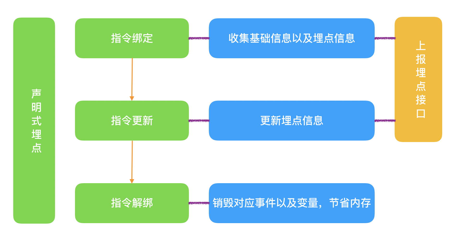 声明式埋点