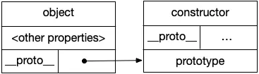 __proto__与prototype关系示意图