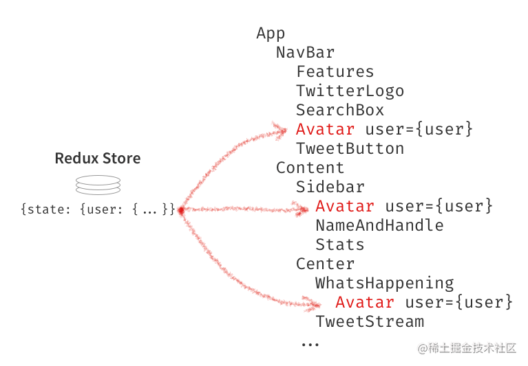 Connecting Redux to the Avatar components