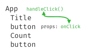 Passing callbacks down