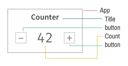 Counter component