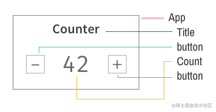 Counter component