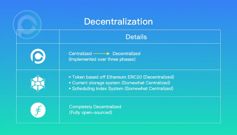 三个存储公链的去中心化程度