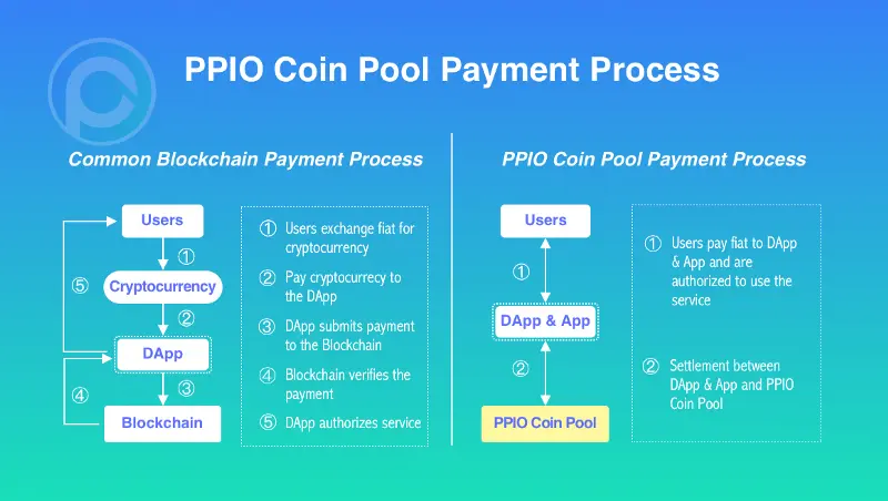 PPIO 币池支付模式与传统区块链支付模式对比