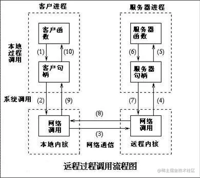 RPC调用流程