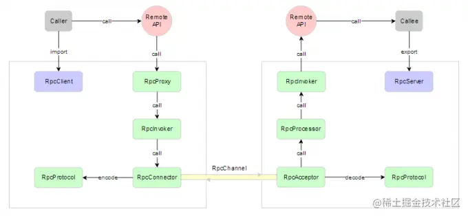 RPC结构拆分