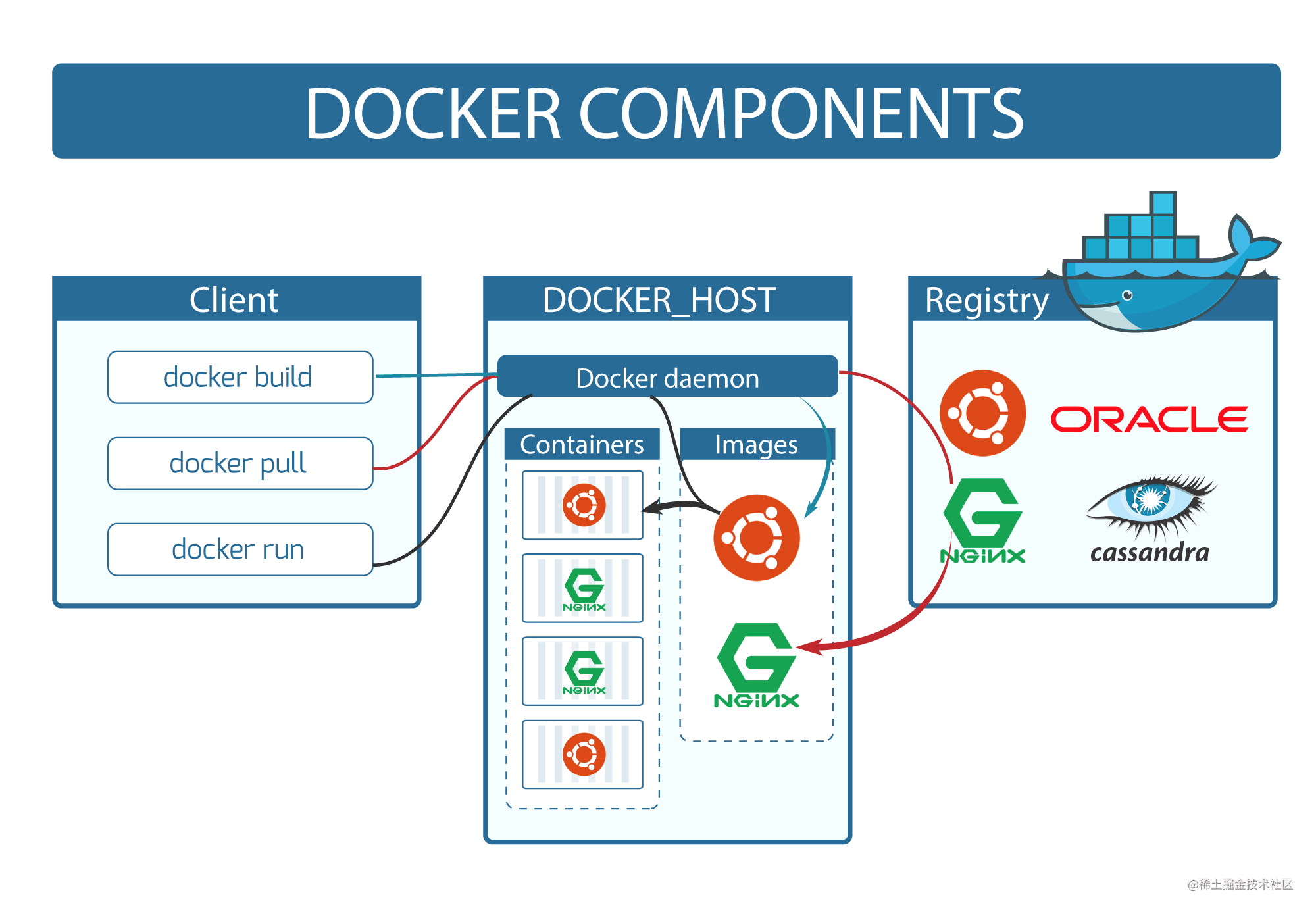 docker入门到精通_docker高级教程_https://bianchenghao6.com/blog_Java_第2张