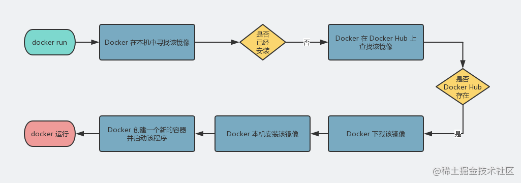 docker入门到精通_docker高级教程_https://bianchenghao6.com/blog_Java_第12张