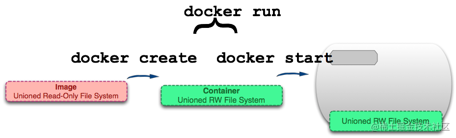 docker入门到精通_docker高级教程_https://bianchenghao6.com/blog_Java_第14张