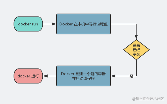 docker入门到精通_docker高级教程_https://bianchenghao6.com/blog_Java_第13张
