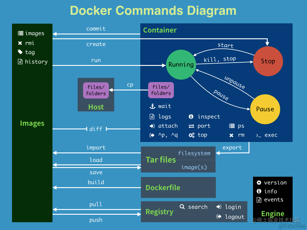 docker入门到精通_docker高级教程_https://bianchenghao6.com/blog_Java_第15张