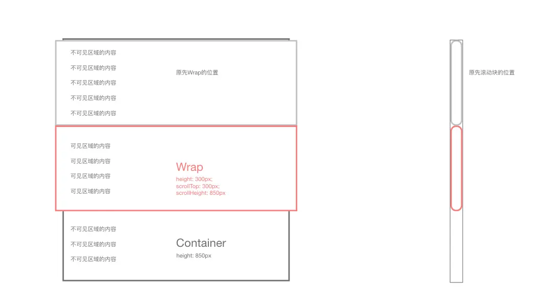 当scrollTop为300px时