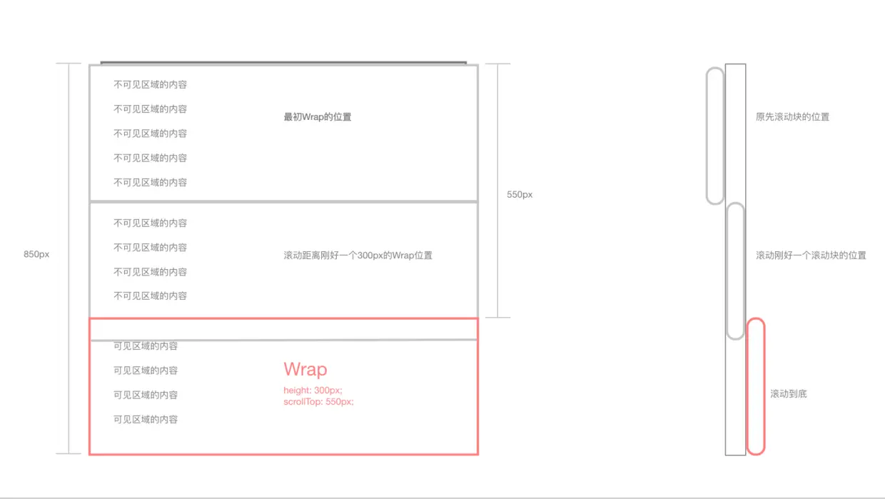 当scrollTop为550px时，滚动块已经到了底部
