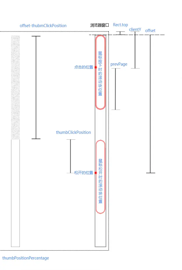 mouseMoveDocumentHandler中的变量图示