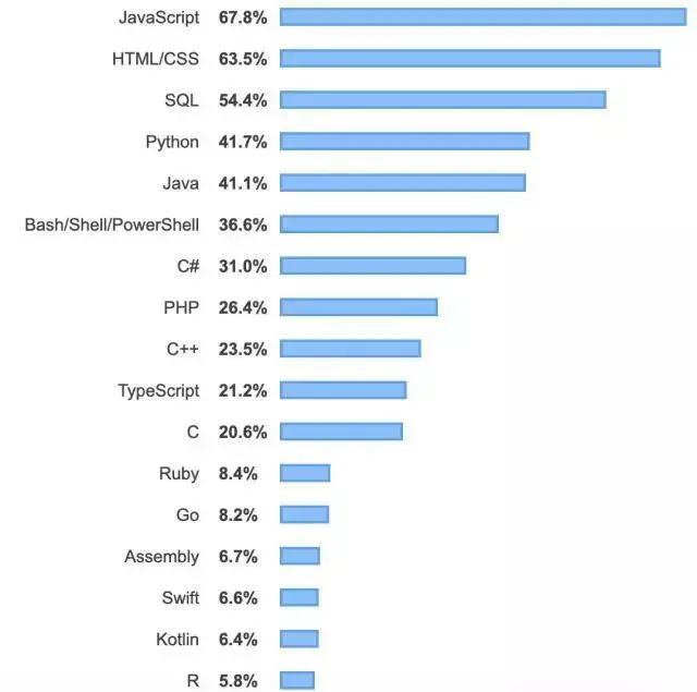 你敲的代码是在造轮子？那就学Python呗！_Python基础教程