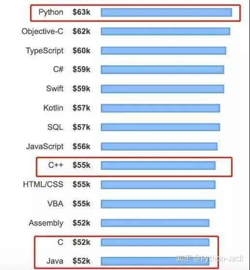 你敲的代码是在造轮子？那就学Python呗！_Python基础教程