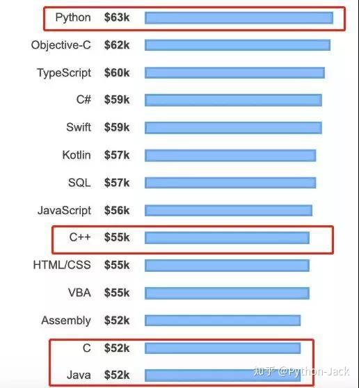 你敲的代码是在造轮子?那就学Python呗!_Python基础教程