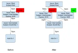 a diagram showing two workflows, before and after we installed a new valid certificate