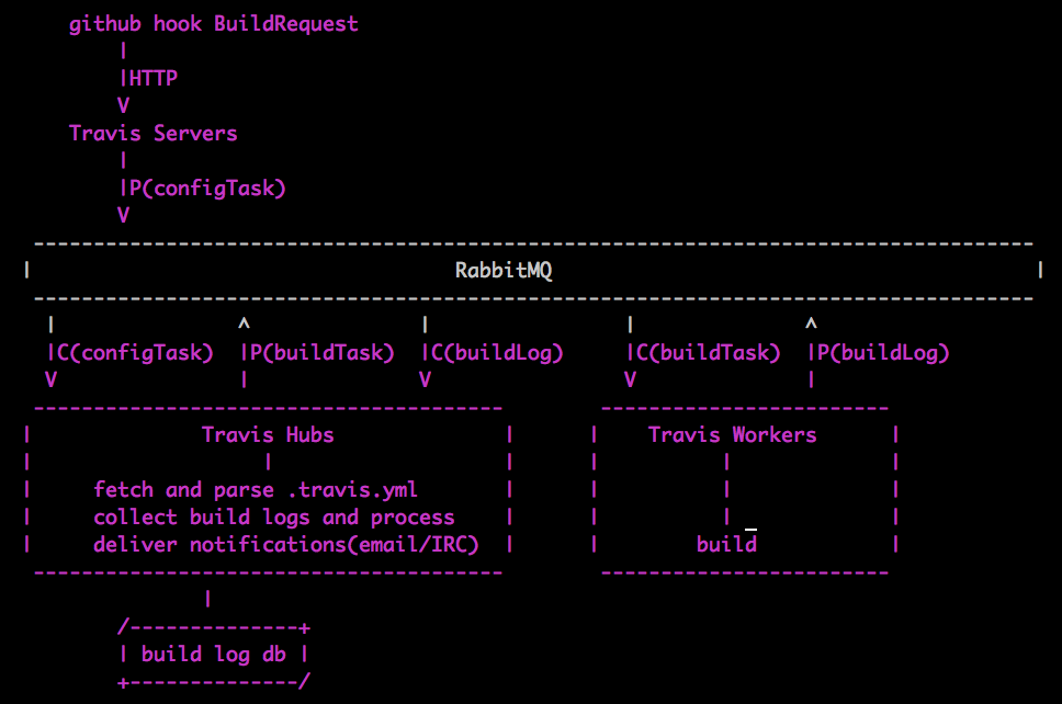 travis与github工作过程