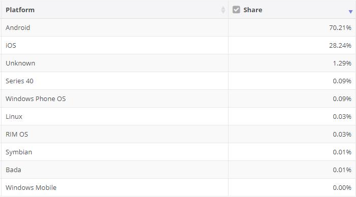 最新手机系统市场份额