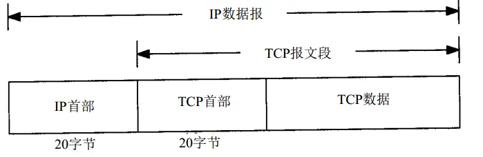 图1.TCP嵌入IP数据包
