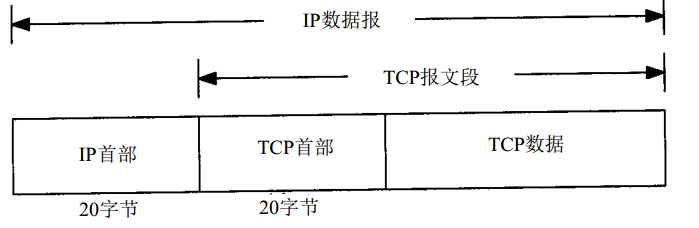 图1.TCP嵌入IP数据包