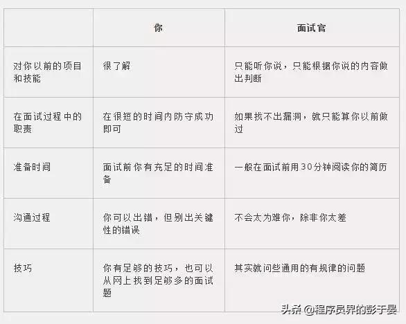 程序员面试时这样介绍自己的项目经验，等于成功了一大半