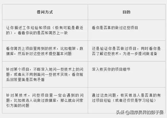 程序员面试时这样介绍自己的项目经验，等于成功了一大半