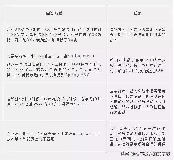 程序员面试时这样介绍自己的项目经验，等于成功了一大半