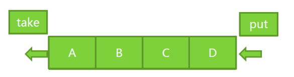 LinkedBlockingQueue队列