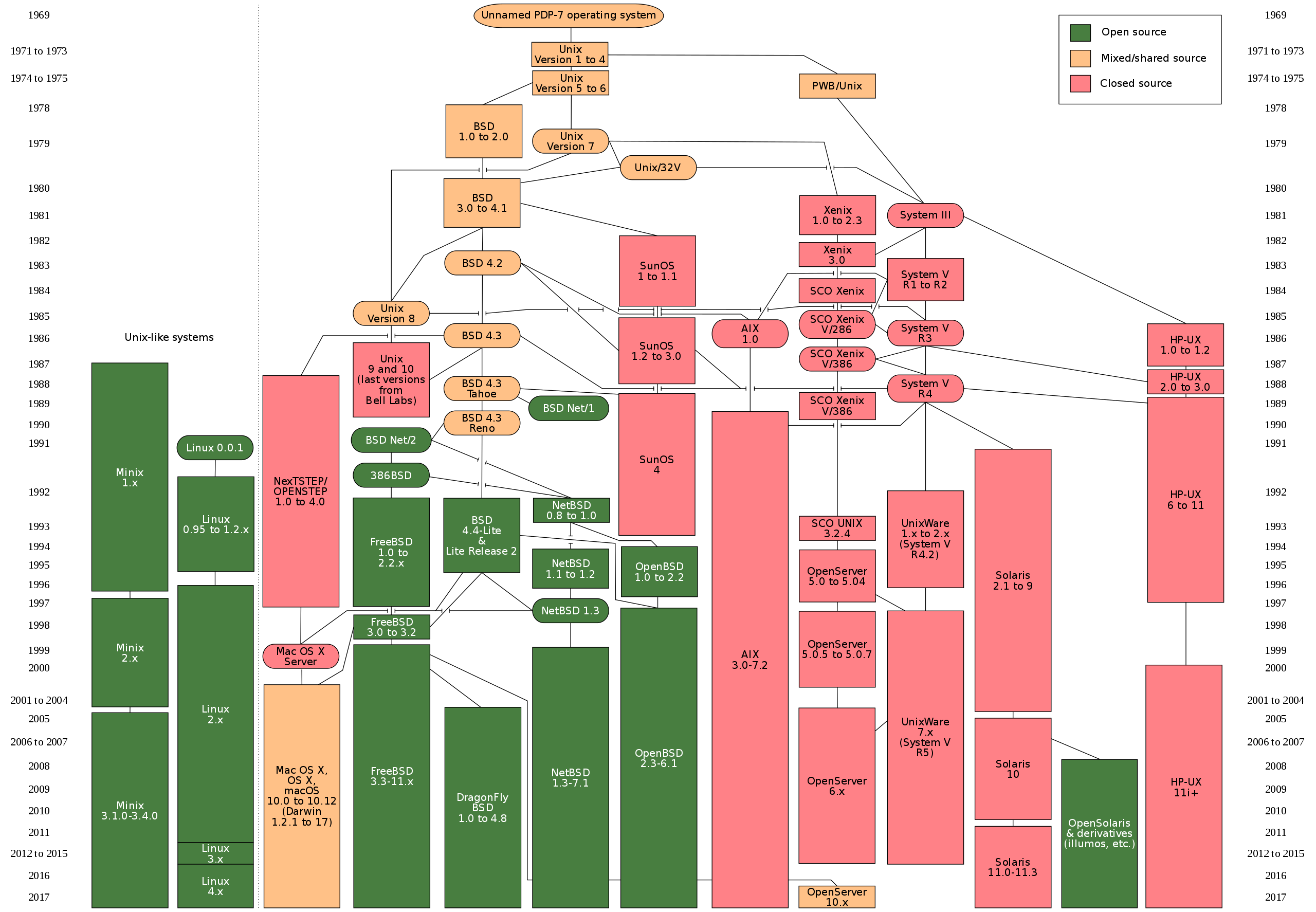 Evolution of Unix and Unix-like system