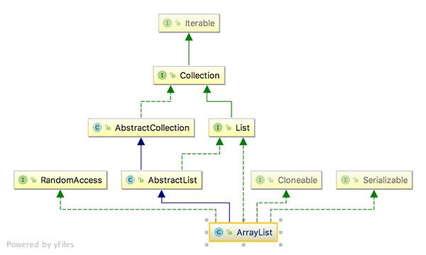 ArrayList