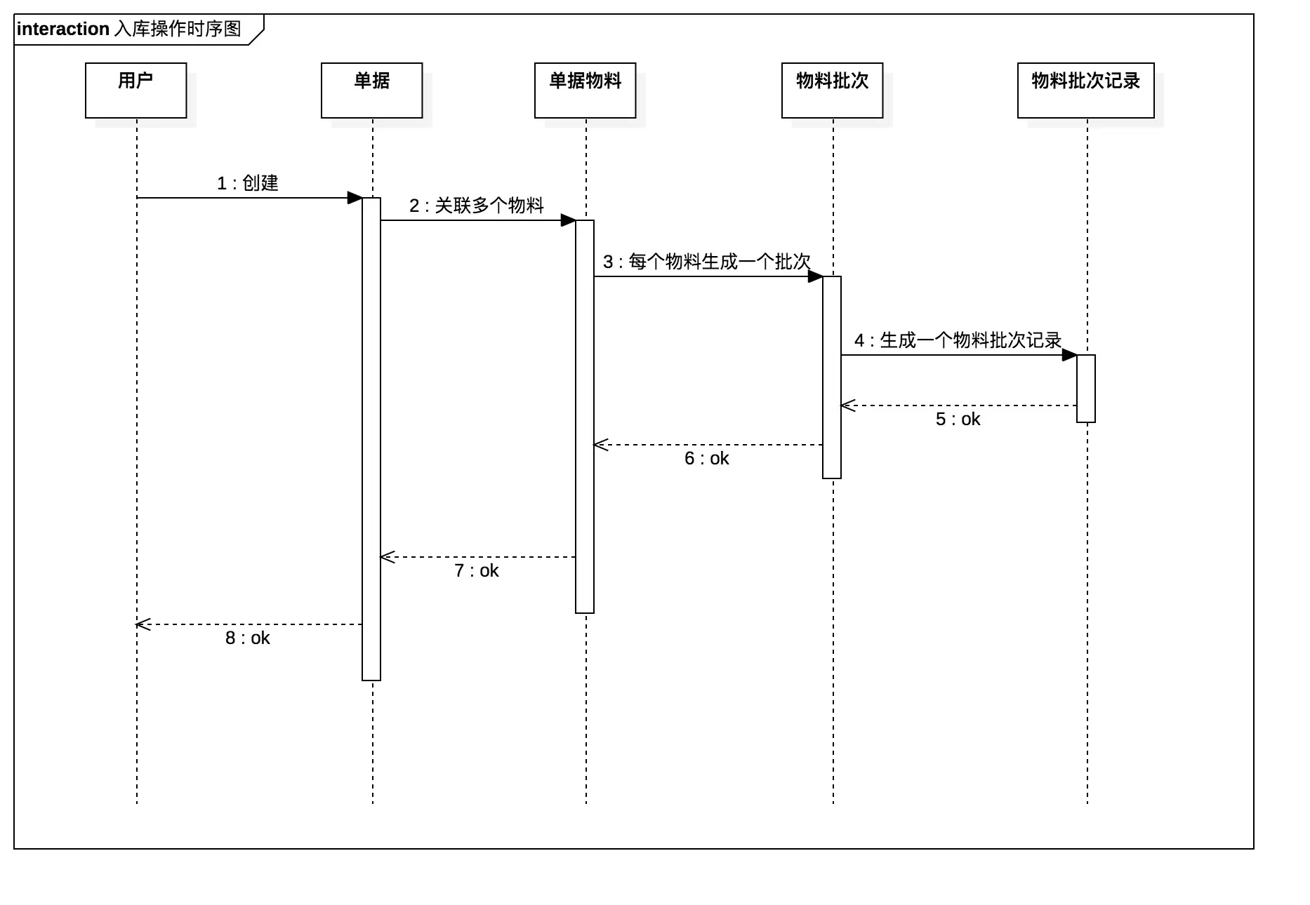 入库操作时序图
