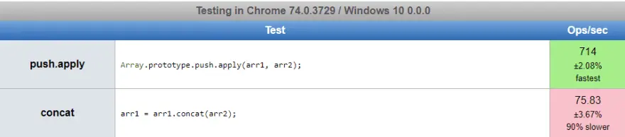 JsPerf - .push vs. .concat 2 size-50000 arrays (chrome)